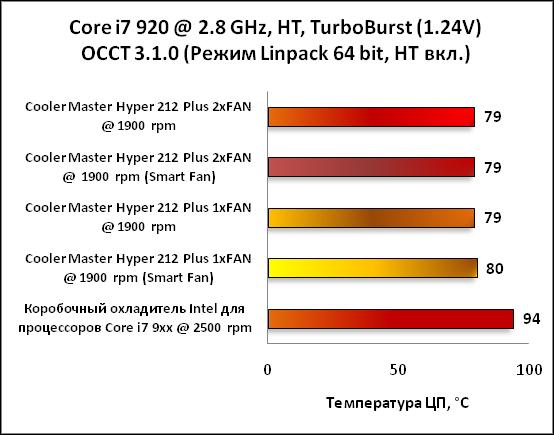 Обзор кулера Cooler Master Hyper 212 Plus